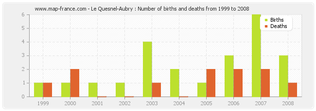 Le Quesnel-Aubry : Number of births and deaths from 1999 to 2008